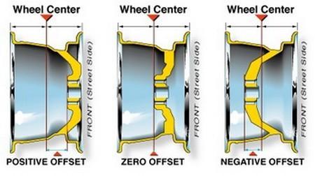 Guide to Wheel Offset or Backspace